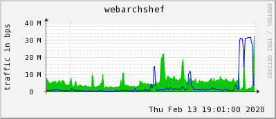 bandwidth usage graph